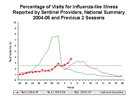 Bar Chart for Influenza-like Illness