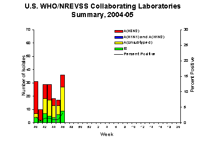 INFLUENZA Virus Isolated