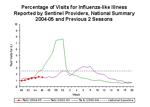 Bar Chart for Influenza-like Illness