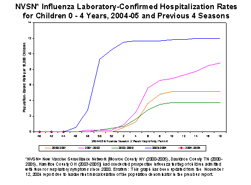 NVSN laboratory-confirmed influenza-associated hospitalizations for children 0-4 years old