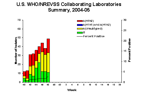 INFLUENZA Virus Isolated