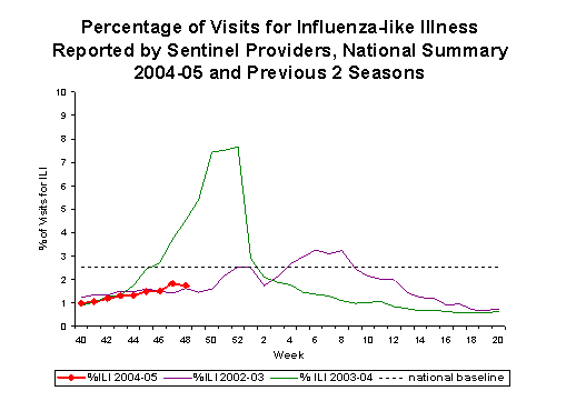 Bar Chart for Influenza-like Illness