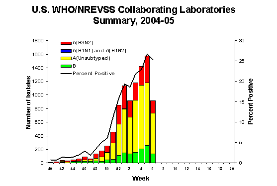 INFLUENZA Virus Isolated