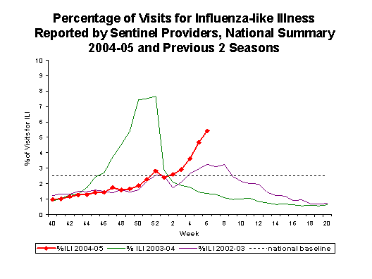 Bar Chart for Influenza-like Illness