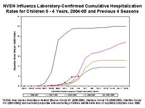 NVSN laboratory-confirmed influenza-associated hospitalizations for children 0-4 years old