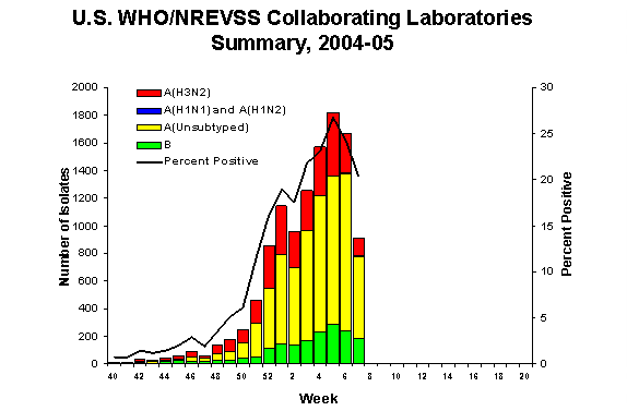 INFLUENZA Virus Isolated