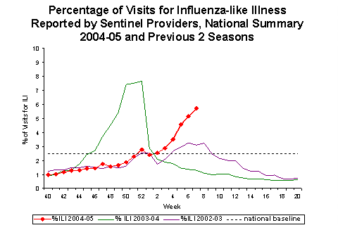 Bar Chart for Influenza-like Illness