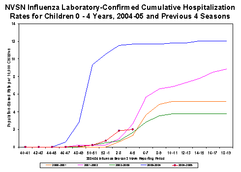 NVSN laboratory-confirmed influenza-associated hospitalizations for children 0-4 years old