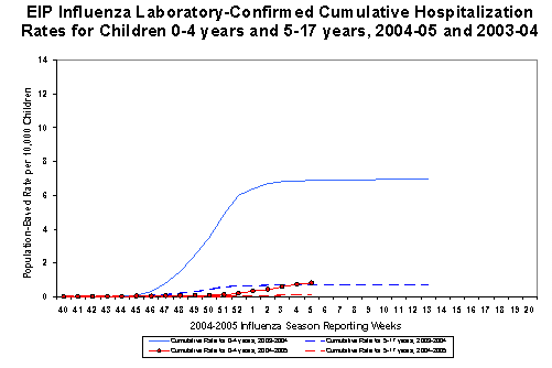 EIP Influenza Laboratory-Confirmed Cumulative Hospitalization Rates for Children 0-4 years and 5-17 years, 2004-05 and 2003-04