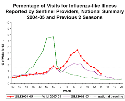 Bar Chart for Influenza-like Illness