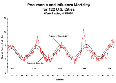Pneumonia And Influenza Mortality