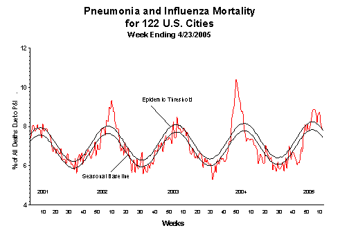 Pneumonia And Influenza Mortality