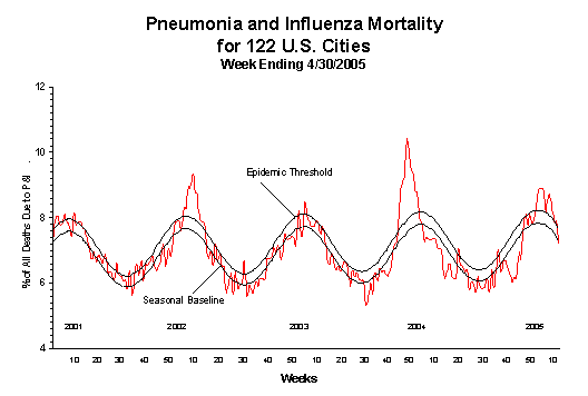 Pneumonia And Influenza Mortality