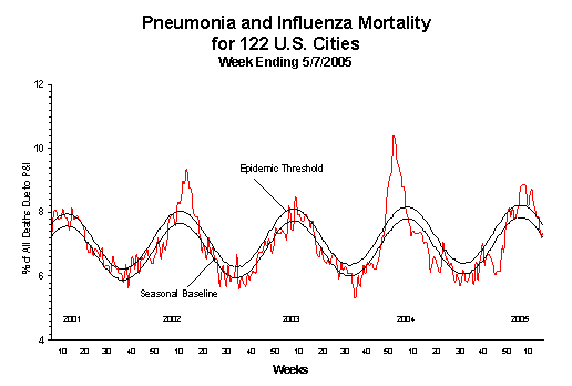 Pneumonia And Influenza Mortality