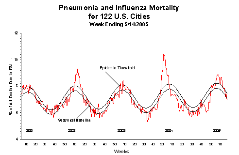 Pneumonia And Influenza Mortality