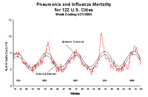 Pneumonia And Influenza Mortality