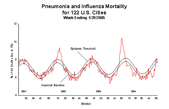 Pneumonia And Influenza Mortality