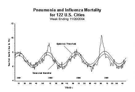 Pneumonia And Influenza Mortality