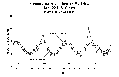 Pneumonia And Influenza Mortality