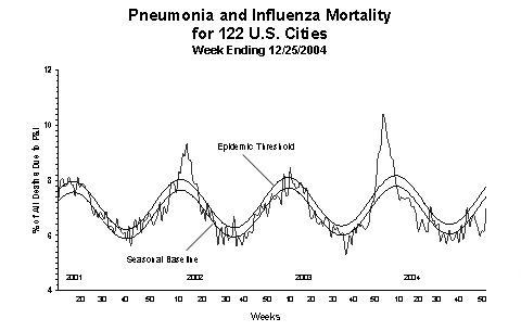 Pneumonia And Influenza Mortality