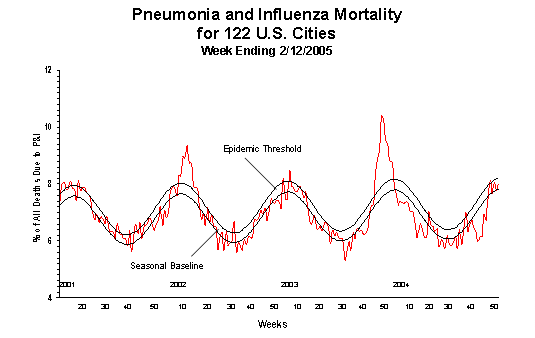 Pneumonia And Influenza Mortality