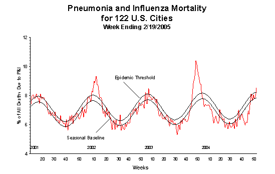Pneumonia And Influenza Mortality