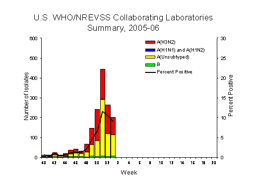 INFLUENZA Virus Isolated