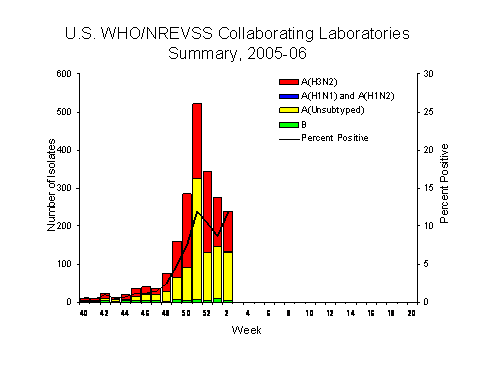 INFLUENZA Virus Isolated