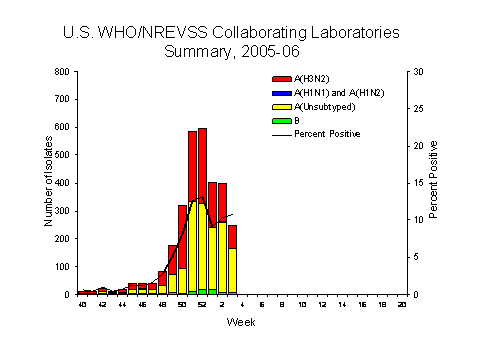 INFLUENZA Virus Isolated