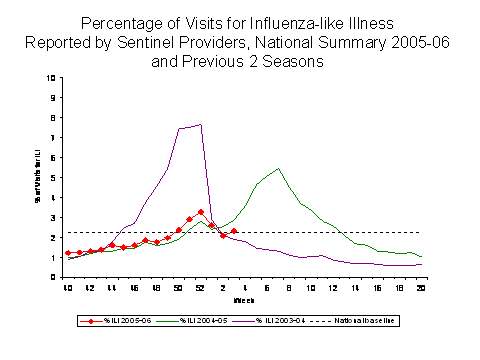 Bar Chart for Influenza-like Illness