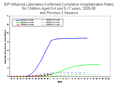 NVSN laboratory-confirmed influenza-associated hospitalizations for children 0-4 years old