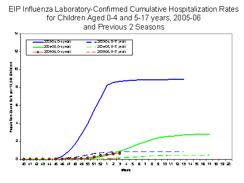 EIP Influenza Laboratory-Confirmed Cumulative Hospitalization Rates for Children Aged 0-4 and 5-17 years, 2005-06 and Previous 2 Seasons