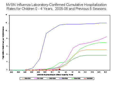 NVSN laboratory-confirmed influenza-associated hospitalizations for children 0-4 years old