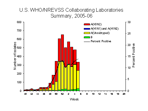 INFLUENZA Virus Isolated
