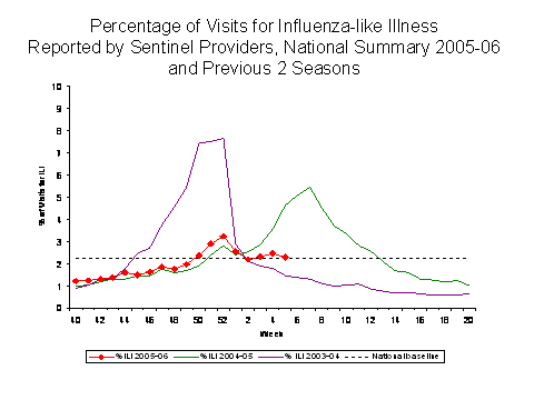 Bar Chart for Influenza-like Illness