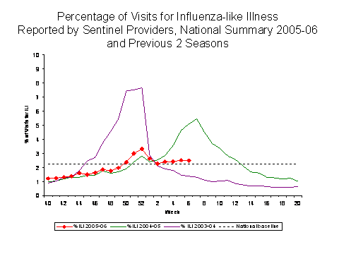 Bar Chart for Influenza-like Illness