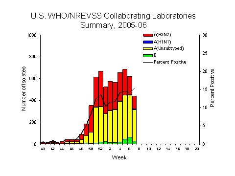 INFLUENZA Virus Isolated