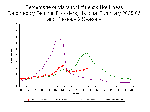 Bar Chart for Influenza-like Illness