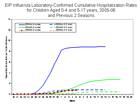 EIP Influenza Laboratory-Confirmed Cumulative Hospitalization Rates for Children Aged 0-4 and 5-17 years, 2005-06 and Previous 2 Seasons