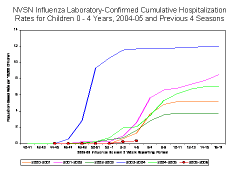NVSN laboratory-confirmed influenza-associated hospitalizations for children 0-4 years old