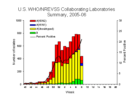 INFLUENZA Virus Isolated