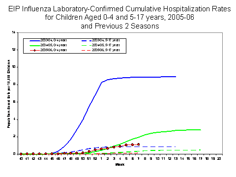 EIP Influenza Laboratory-Confirmed Cumulative Hospitalization Rates for Children Aged 0-4 and 5-17 years, 2005-06 and Previous 2 Seasons