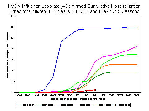 NVSN laboratory-confirmed influenza-associated hospitalizations for children 0-4 years old