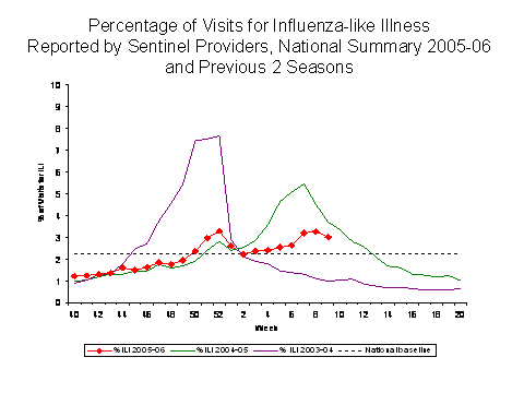 Bar Chart for Influenza-like Illness