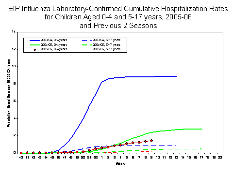 EIP Influenza Laboratory-Confirmed Cumulative Hospitalization Rates for Children Aged 0-4 and 5-17 years, 2005-06 and Previous 2 Seasons