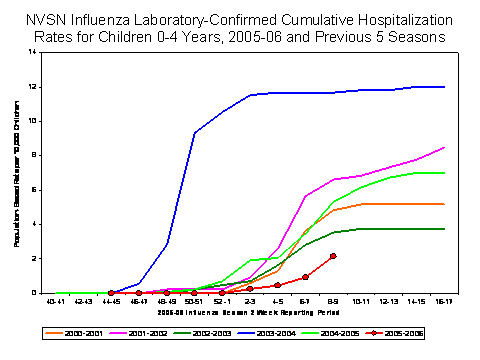 NVSN laboratory-confirmed influenza-associated hospitalizations for children 0-4 years old
