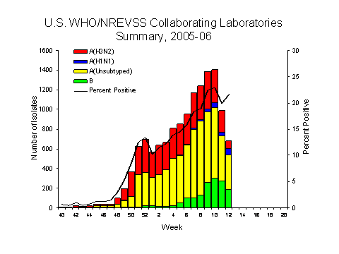 INFLUENZA Virus Isolated