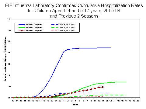 EIP Influenza Laboratory-Confirmed Cumulative Hospitalization Rates for Children Aged 0-4 and 5-17 years, 2005-06 and Previous 2 Seasons