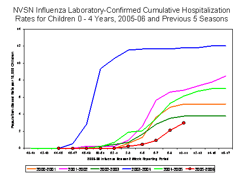 NVSN laboratory-confirmed influenza-associated hospitalizations for children 0-4 years old