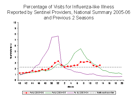 Bar Chart for Influenza-like Illness